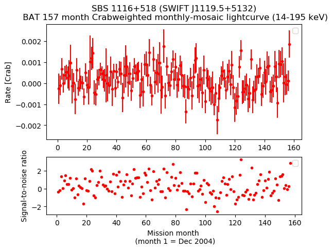 Crab Weighted Monthly Mosaic Lightcurve for SWIFT J1119.5+5132
