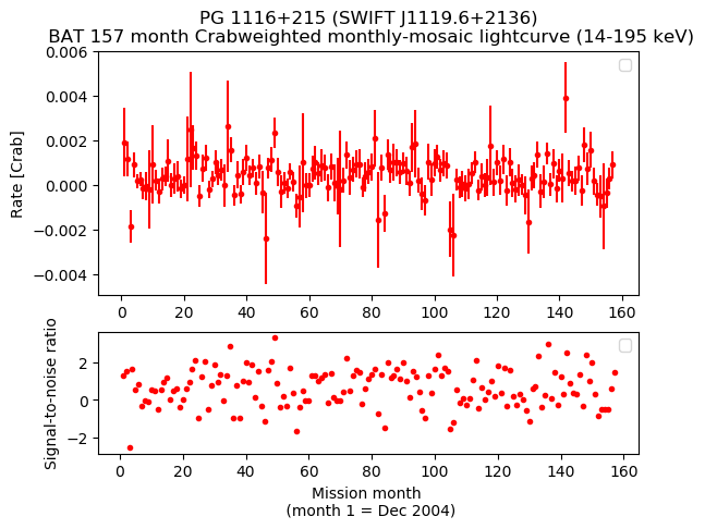 Crab Weighted Monthly Mosaic Lightcurve for SWIFT J1119.6+2136