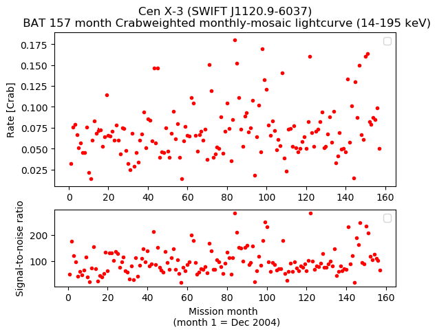 Crab Weighted Monthly Mosaic Lightcurve for SWIFT J1120.9-6037