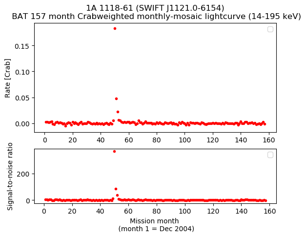 Crab Weighted Monthly Mosaic Lightcurve for SWIFT J1121.0-6154