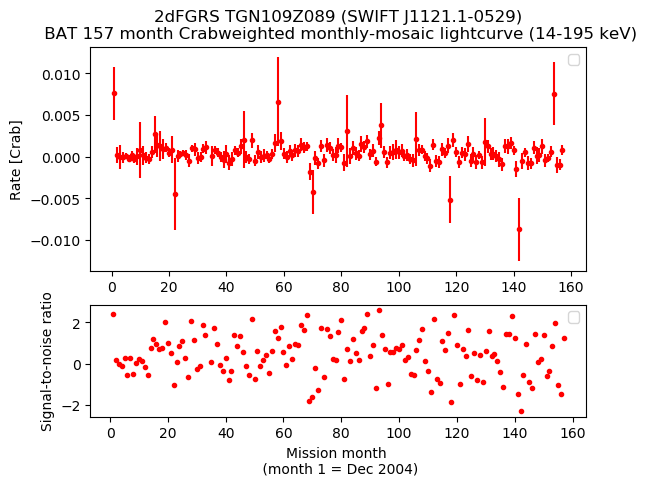 Crab Weighted Monthly Mosaic Lightcurve for SWIFT J1121.1-0529