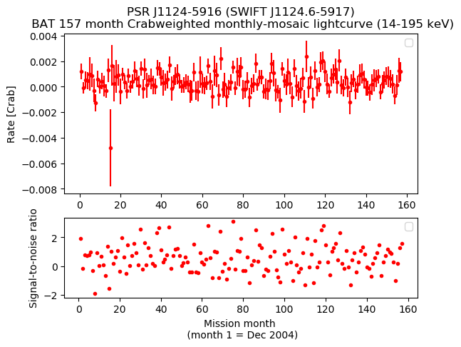 Crab Weighted Monthly Mosaic Lightcurve for SWIFT J1124.6-5917
