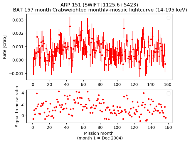 Crab Weighted Monthly Mosaic Lightcurve for SWIFT J1125.6+5423