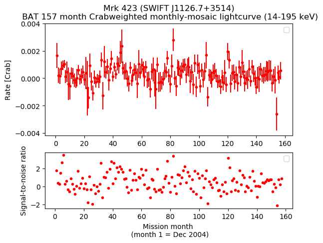 Crab Weighted Monthly Mosaic Lightcurve for SWIFT J1126.7+3514