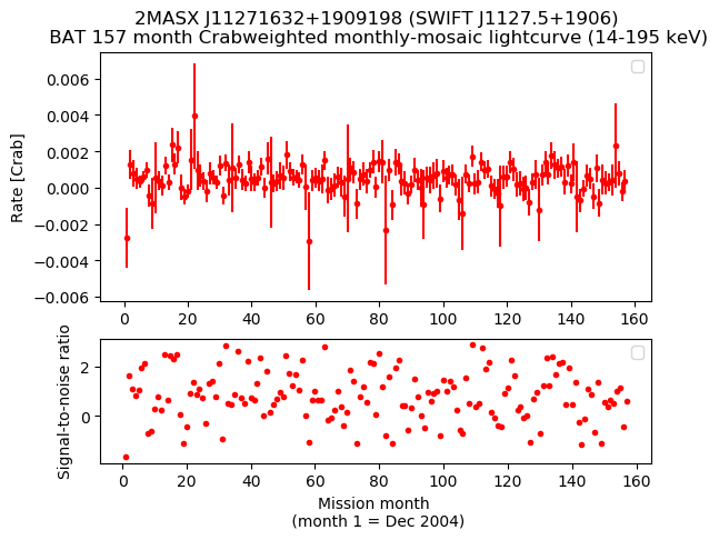 Crab Weighted Monthly Mosaic Lightcurve for SWIFT J1127.5+1906