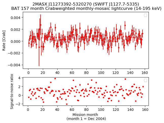 Crab Weighted Monthly Mosaic Lightcurve for SWIFT J1127.7-5335
