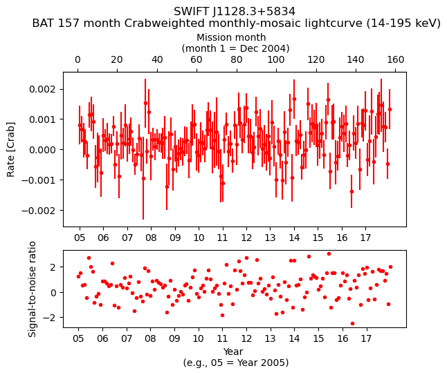 Crab Weighted Monthly Mosaic Lightcurve for SWIFT J1128.3+5834