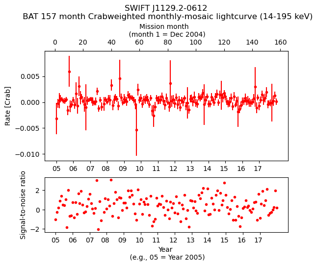 Crab Weighted Monthly Mosaic Lightcurve for SWIFT J1129.2-0612