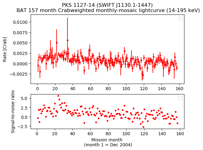 Crab Weighted Monthly Mosaic Lightcurve for SWIFT J1130.1-1447