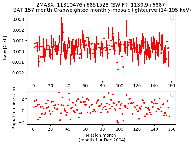 Crab Weighted Monthly Mosaic Lightcurve for SWIFT J1130.9+6887