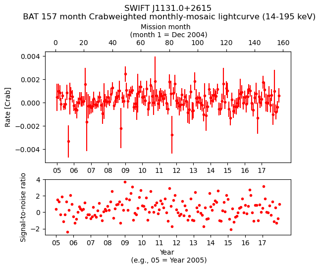 Crab Weighted Monthly Mosaic Lightcurve for SWIFT J1131.0+2615