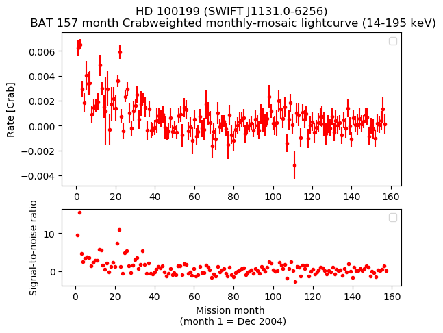 Crab Weighted Monthly Mosaic Lightcurve for SWIFT J1131.0-6256