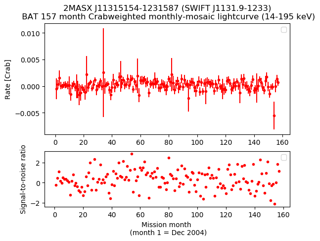 Crab Weighted Monthly Mosaic Lightcurve for SWIFT J1131.9-1233