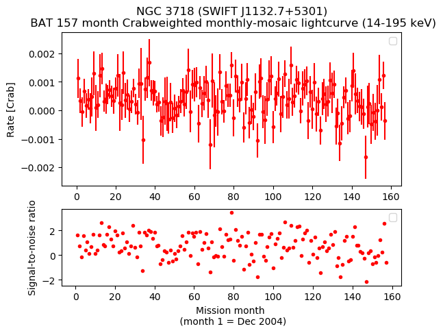 Crab Weighted Monthly Mosaic Lightcurve for SWIFT J1132.7+5301