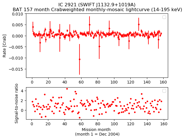 Crab Weighted Monthly Mosaic Lightcurve for SWIFT J1132.9+1019A