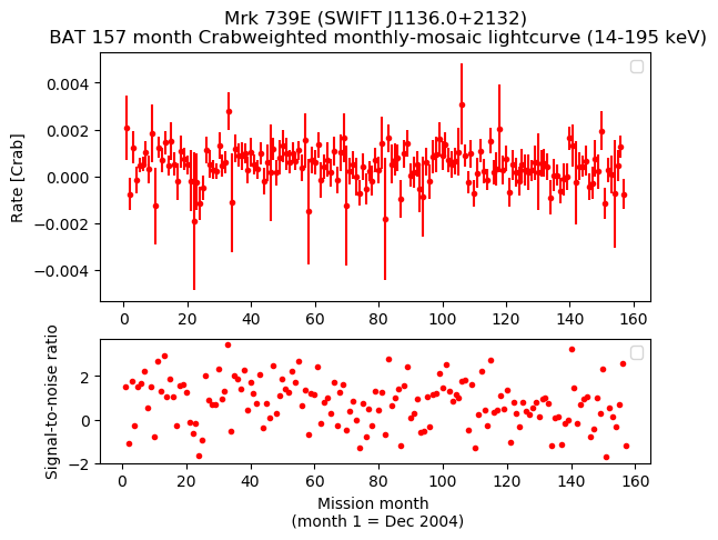 Crab Weighted Monthly Mosaic Lightcurve for SWIFT J1136.0+2132