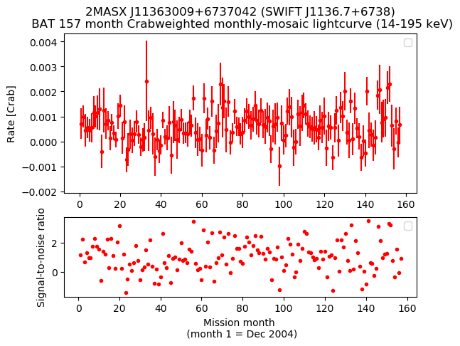 Crab Weighted Monthly Mosaic Lightcurve for SWIFT J1136.7+6738
