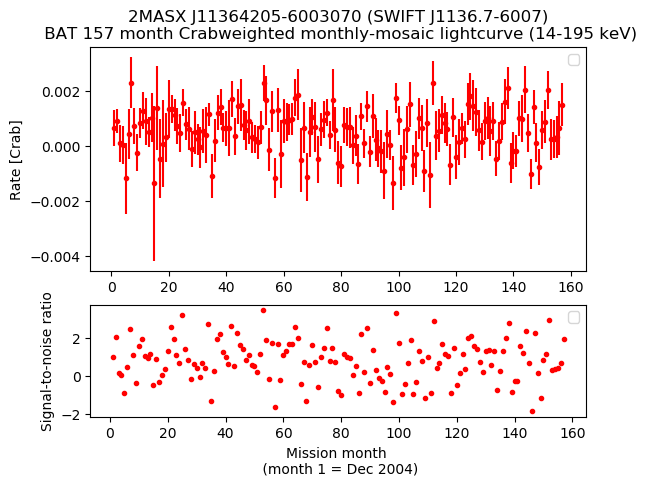 Crab Weighted Monthly Mosaic Lightcurve for SWIFT J1136.7-6007