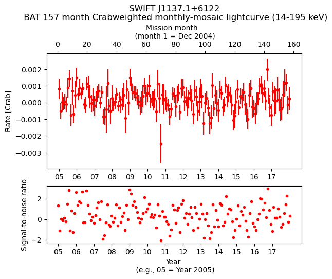 Crab Weighted Monthly Mosaic Lightcurve for SWIFT J1137.1+6122