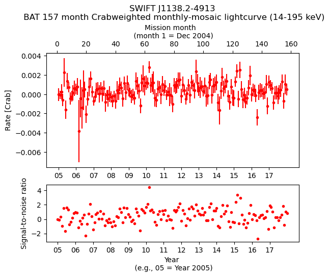 Crab Weighted Monthly Mosaic Lightcurve for SWIFT J1138.2-4913