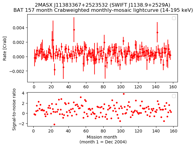 Crab Weighted Monthly Mosaic Lightcurve for SWIFT J1138.9+2529A