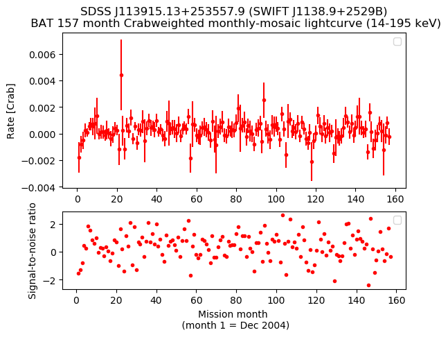 Crab Weighted Monthly Mosaic Lightcurve for SWIFT J1138.9+2529B