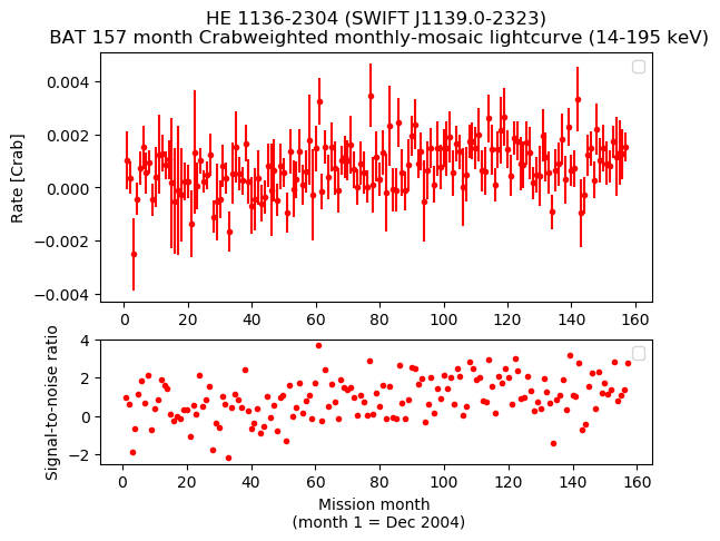 Crab Weighted Monthly Mosaic Lightcurve for SWIFT J1139.0-2323