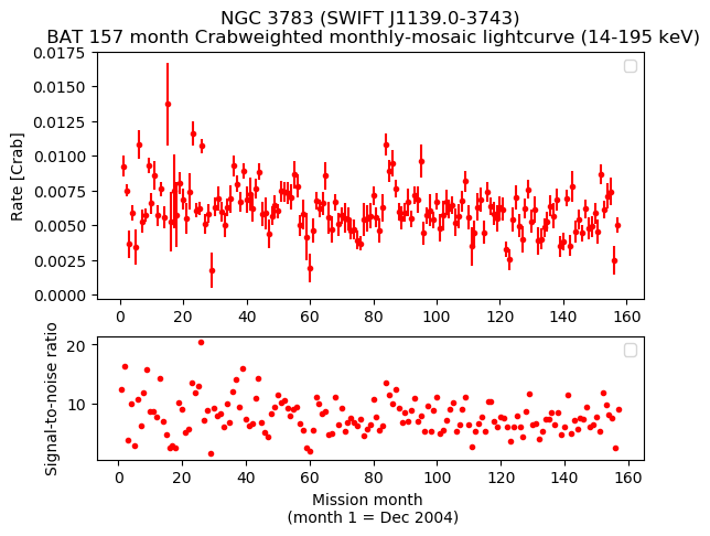 Crab Weighted Monthly Mosaic Lightcurve for SWIFT J1139.0-3743