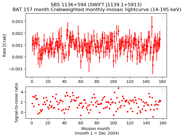 Crab Weighted Monthly Mosaic Lightcurve for SWIFT J1139.1+5913