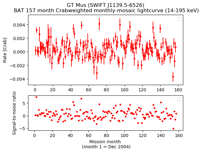 Crab Weighted Monthly Mosaic Lightcurve for SWIFT J1139.5-6526