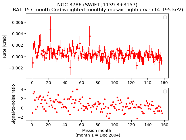 Crab Weighted Monthly Mosaic Lightcurve for SWIFT J1139.8+3157