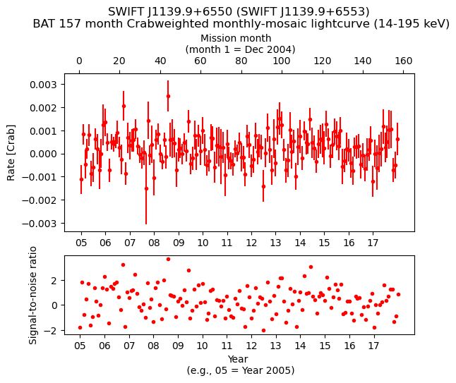 Crab Weighted Monthly Mosaic Lightcurve for SWIFT J1139.9+6553