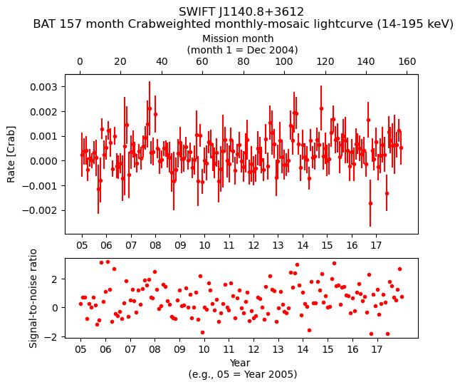 Crab Weighted Monthly Mosaic Lightcurve for SWIFT J1140.8+3612