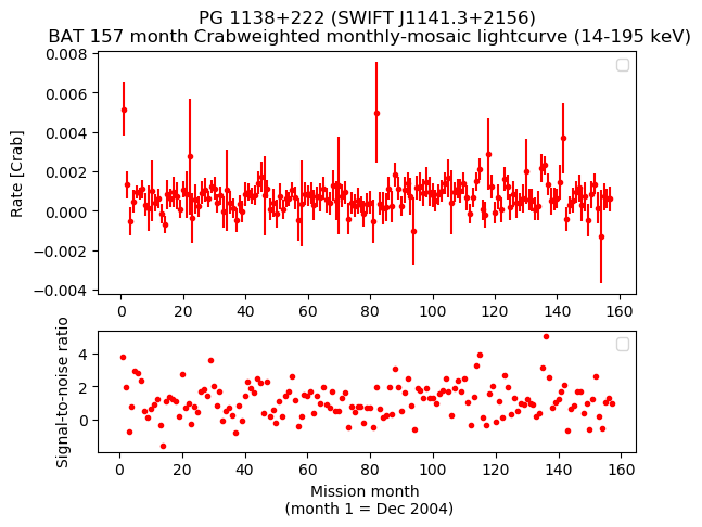 Crab Weighted Monthly Mosaic Lightcurve for SWIFT J1141.3+2156