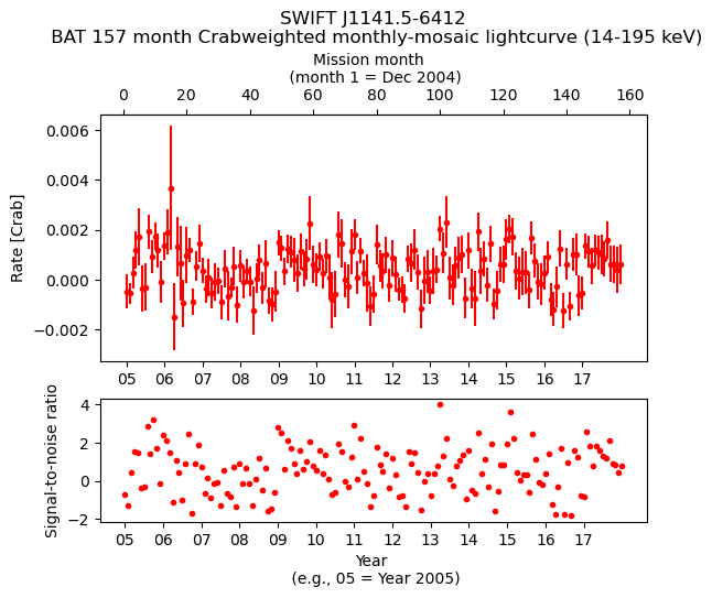 Crab Weighted Monthly Mosaic Lightcurve for SWIFT J1141.5-6412