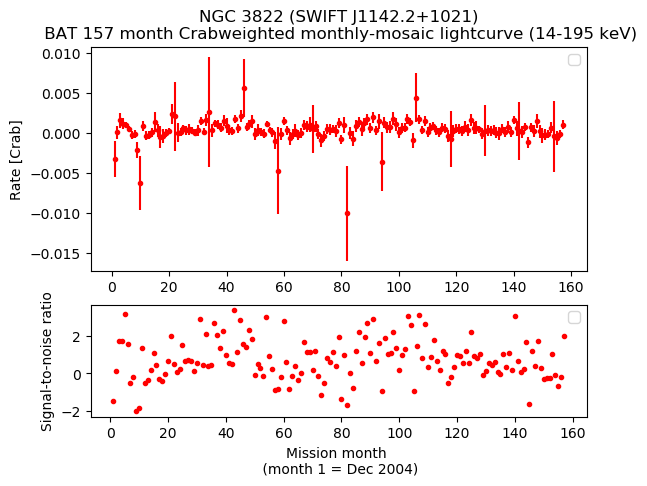 Crab Weighted Monthly Mosaic Lightcurve for SWIFT J1142.2+1021