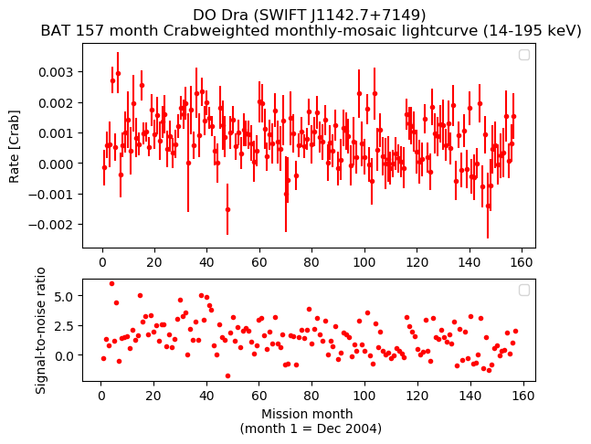 Crab Weighted Monthly Mosaic Lightcurve for SWIFT J1142.7+7149