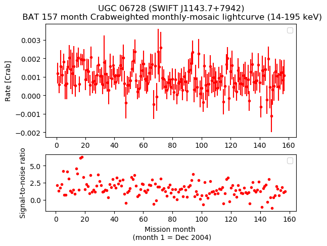 Crab Weighted Monthly Mosaic Lightcurve for SWIFT J1143.7+7942