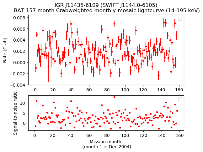 Crab Weighted Monthly Mosaic Lightcurve for SWIFT J1144.0-6105