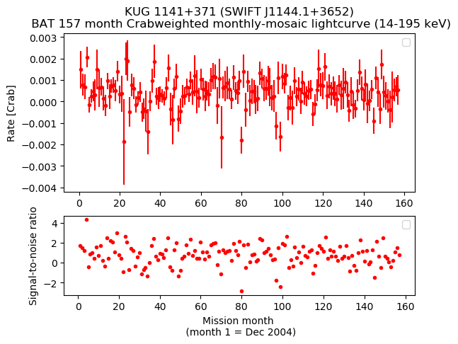 Crab Weighted Monthly Mosaic Lightcurve for SWIFT J1144.1+3652