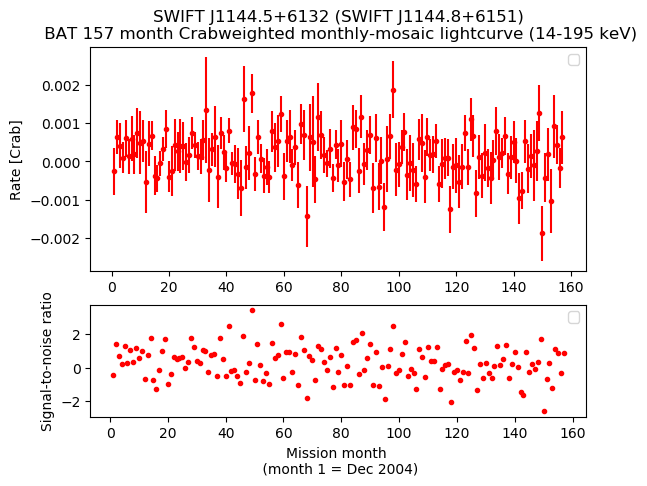 Crab Weighted Monthly Mosaic Lightcurve for SWIFT J1144.8+6151