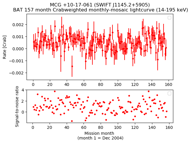 Crab Weighted Monthly Mosaic Lightcurve for SWIFT J1145.2+5905