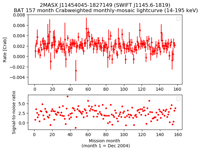 Crab Weighted Monthly Mosaic Lightcurve for SWIFT J1145.6-1819