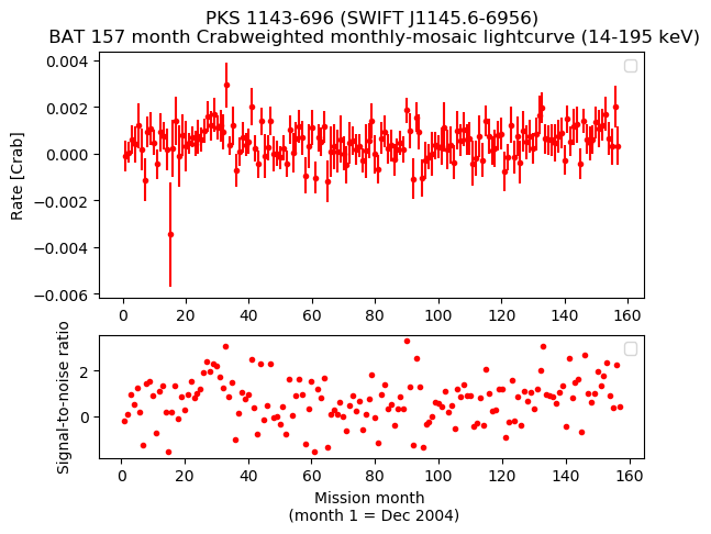 Crab Weighted Monthly Mosaic Lightcurve for SWIFT J1145.6-6956