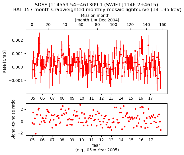 Crab Weighted Monthly Mosaic Lightcurve for SWIFT J1146.2+4615