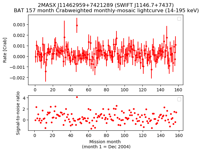 Crab Weighted Monthly Mosaic Lightcurve for SWIFT J1146.7+7437