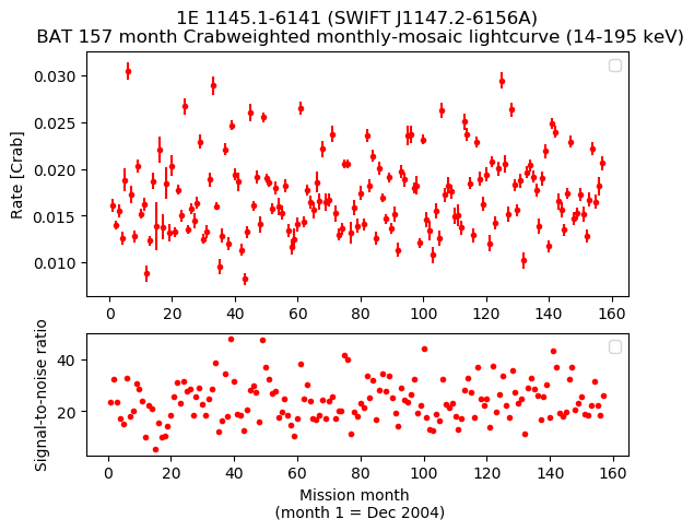 Crab Weighted Monthly Mosaic Lightcurve for SWIFT J1147.2-6156A