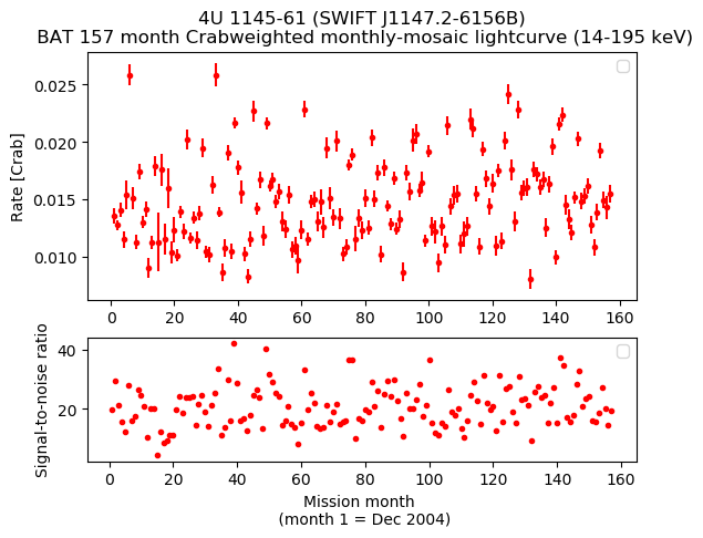 Crab Weighted Monthly Mosaic Lightcurve for SWIFT J1147.2-6156B