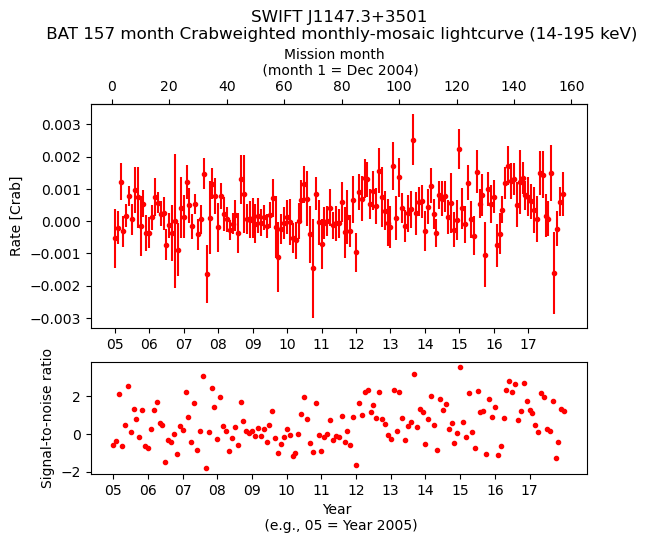 Crab Weighted Monthly Mosaic Lightcurve for SWIFT J1147.3+3501