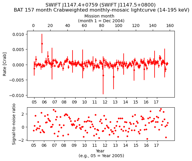 Crab Weighted Monthly Mosaic Lightcurve for SWIFT J1147.5+0800